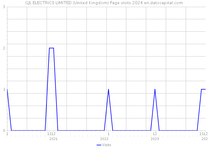 GJL ELECTRICS LIMITED (United Kingdom) Page visits 2024 