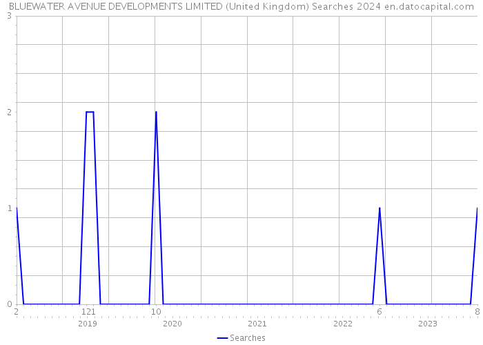 BLUEWATER AVENUE DEVELOPMENTS LIMITED (United Kingdom) Searches 2024 