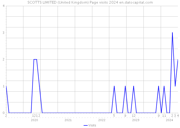 SCOTTS LIMITED (United Kingdom) Page visits 2024 