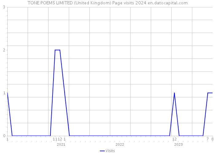 TONE POEMS LIMITED (United Kingdom) Page visits 2024 