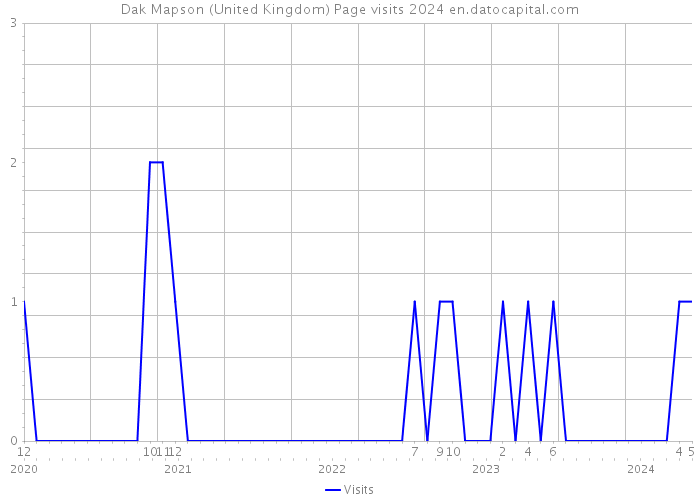 Dak Mapson (United Kingdom) Page visits 2024 