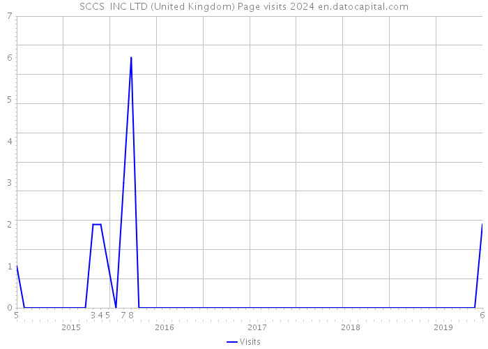 SCCS INC LTD (United Kingdom) Page visits 2024 
