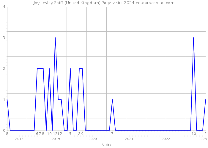 Joy Lesley Spiff (United Kingdom) Page visits 2024 
