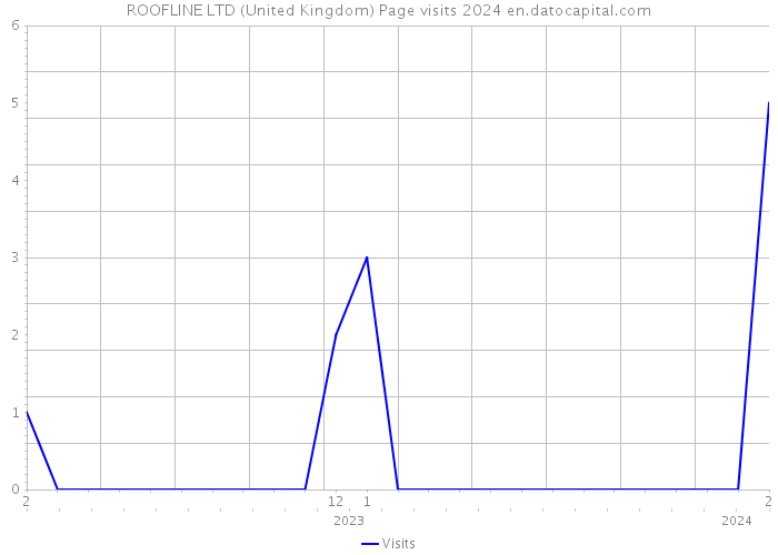 ROOFLINE LTD (United Kingdom) Page visits 2024 
