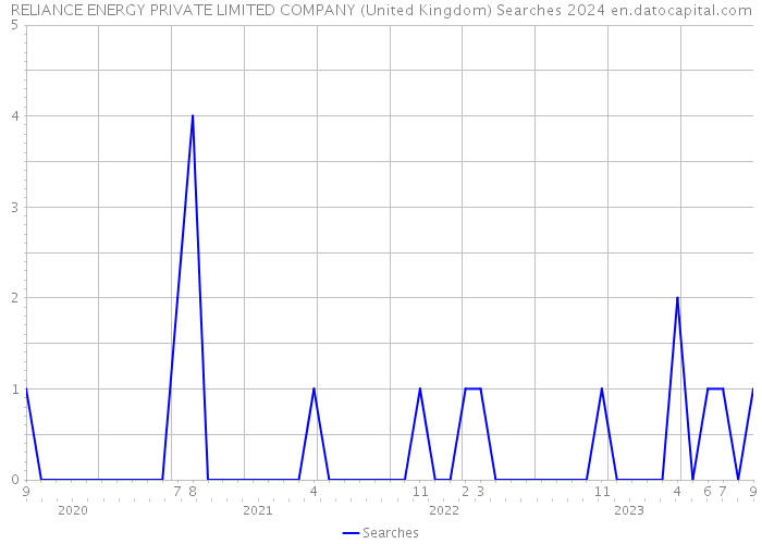 RELIANCE ENERGY PRIVATE LIMITED COMPANY (United Kingdom) Searches 2024 