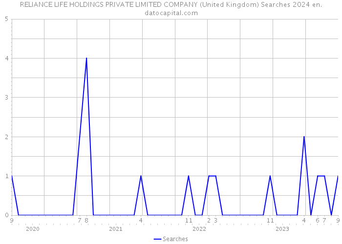 RELIANCE LIFE HOLDINGS PRIVATE LIMITED COMPANY (United Kingdom) Searches 2024 