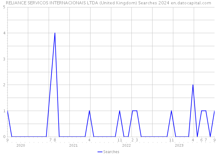 RELIANCE SERVICOS INTERNACIONAIS LTDA (United Kingdom) Searches 2024 