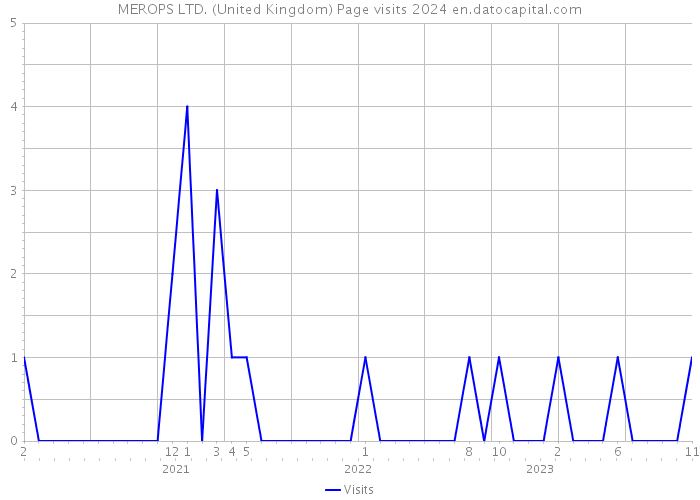 MEROPS LTD. (United Kingdom) Page visits 2024 