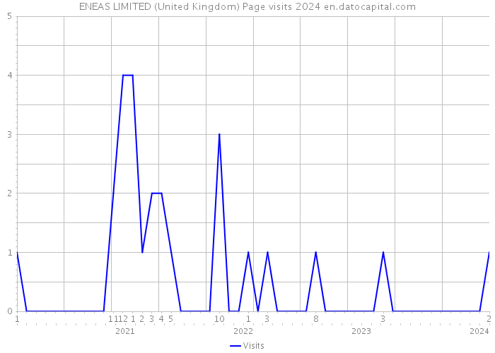 ENEAS LIMITED (United Kingdom) Page visits 2024 