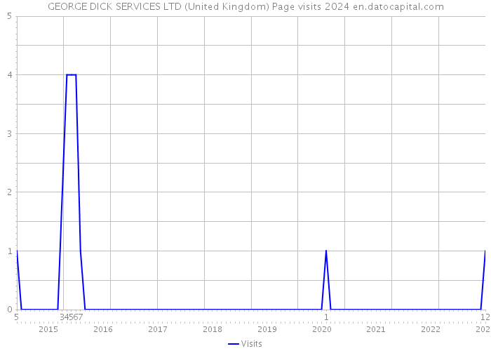 GEORGE DICK SERVICES LTD (United Kingdom) Page visits 2024 