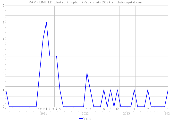 TRAMP LIMITED (United Kingdom) Page visits 2024 