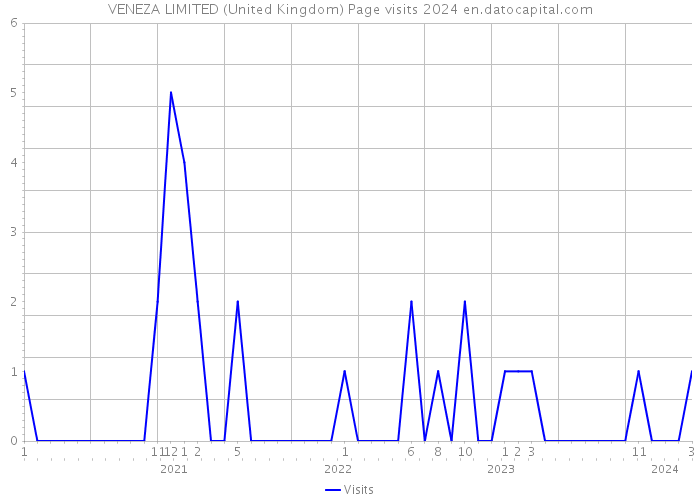 VENEZA LIMITED (United Kingdom) Page visits 2024 