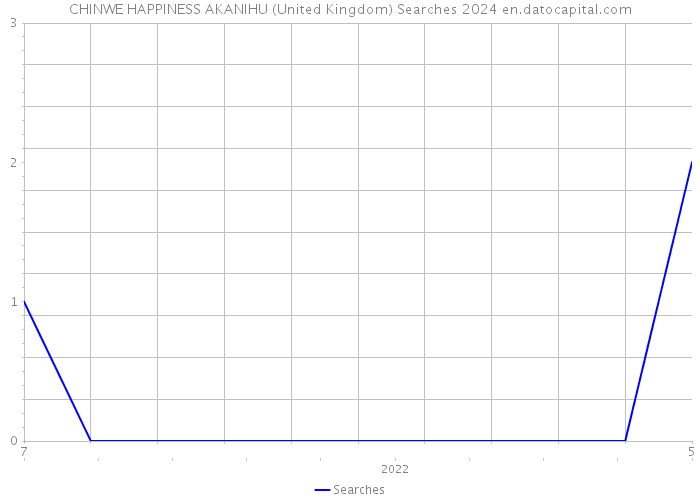 CHINWE HAPPINESS AKANIHU (United Kingdom) Searches 2024 