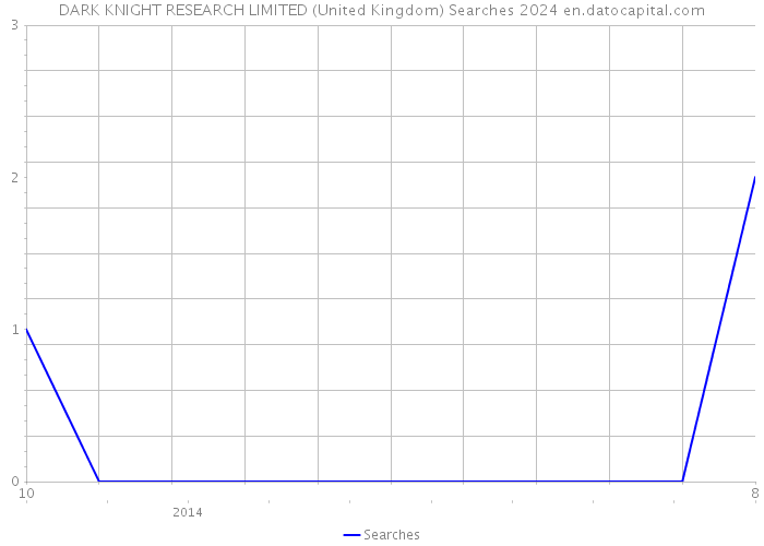 DARK KNIGHT RESEARCH LIMITED (United Kingdom) Searches 2024 