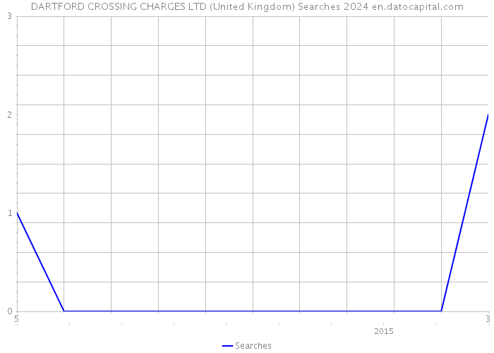 DARTFORD CROSSING CHARGES LTD (United Kingdom) Searches 2024 