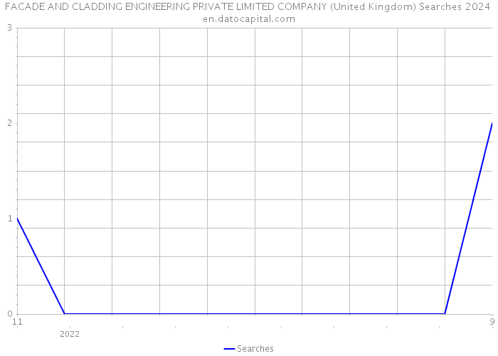 FACADE AND CLADDING ENGINEERING PRIVATE LIMITED COMPANY (United Kingdom) Searches 2024 