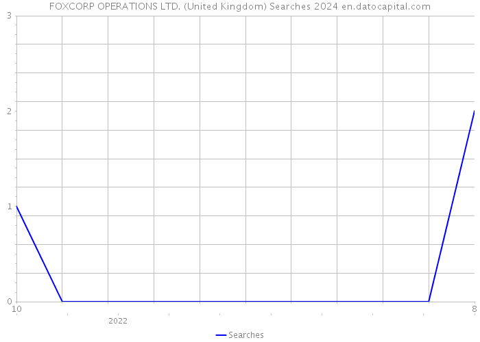 FOXCORP OPERATIONS LTD. (United Kingdom) Searches 2024 
