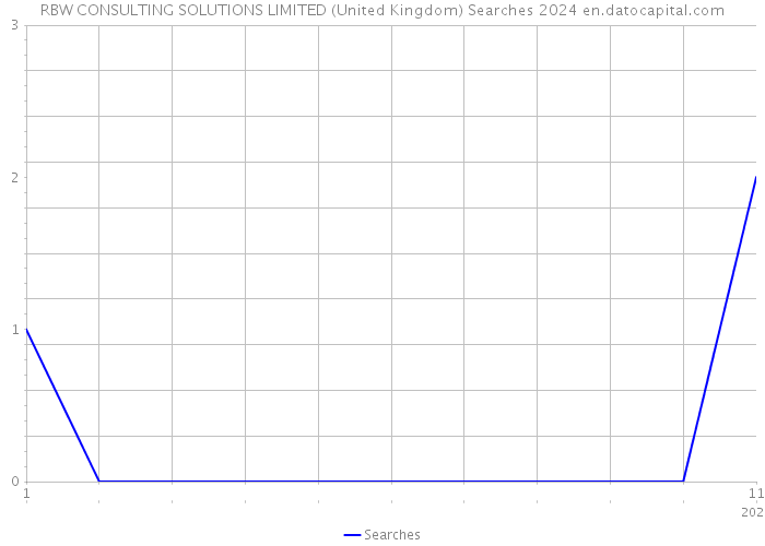 RBW CONSULTING SOLUTIONS LIMITED (United Kingdom) Searches 2024 