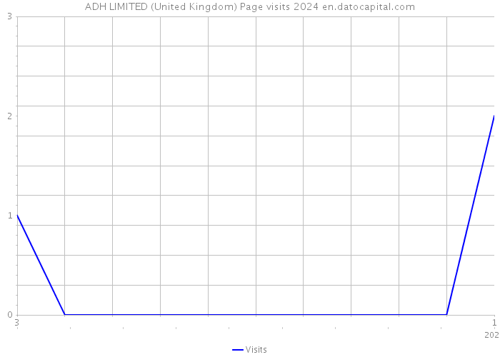 ADH LIMITED (United Kingdom) Page visits 2024 