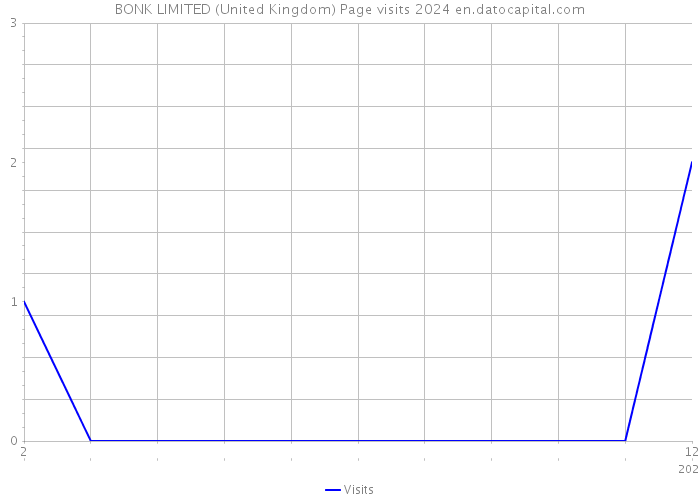 BONK LIMITED (United Kingdom) Page visits 2024 
