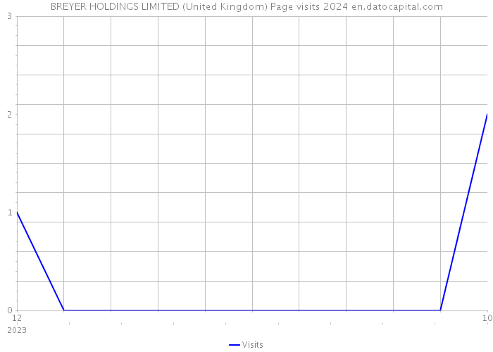 BREYER HOLDINGS LIMITED (United Kingdom) Page visits 2024 