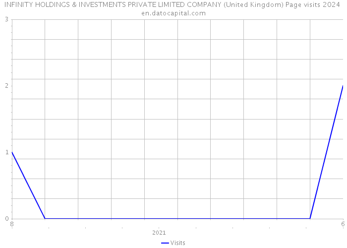 INFINITY HOLDINGS & INVESTMENTS PRIVATE LIMITED COMPANY (United Kingdom) Page visits 2024 
