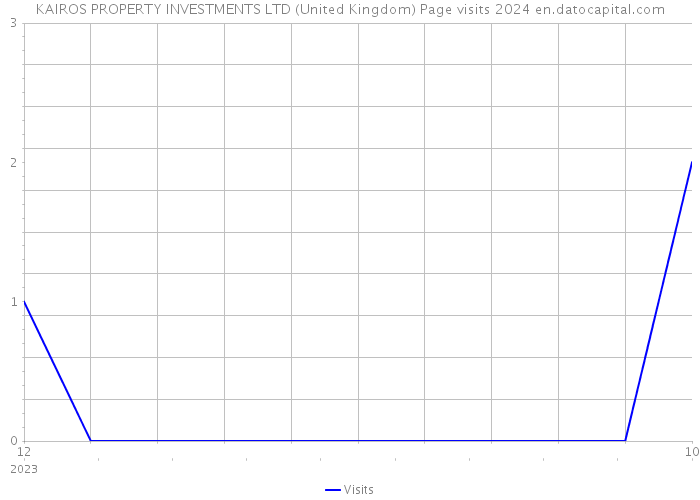 KAIROS PROPERTY INVESTMENTS LTD (United Kingdom) Page visits 2024 