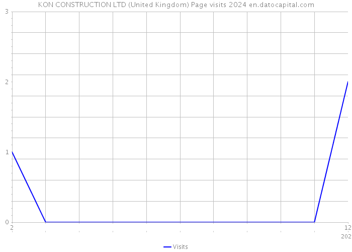 KON CONSTRUCTION LTD (United Kingdom) Page visits 2024 
