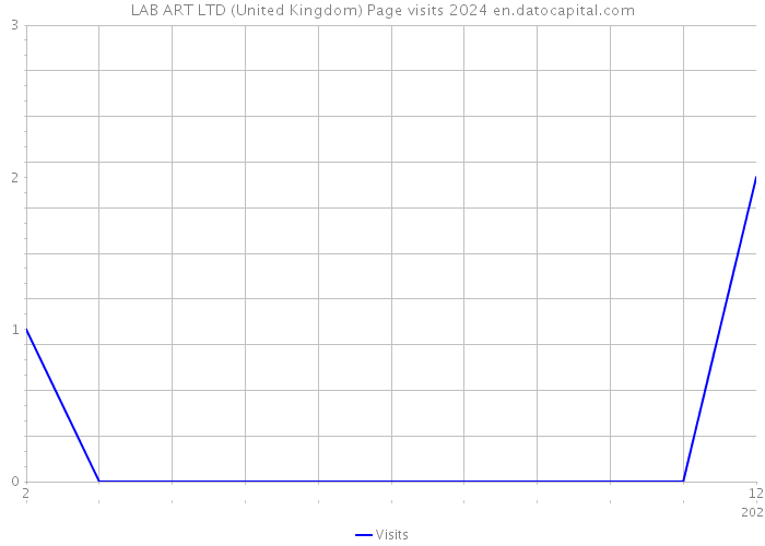 LAB ART LTD (United Kingdom) Page visits 2024 