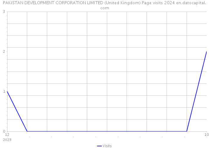 PAKISTAN DEVELOPMENT CORPORATION LIMITED (United Kingdom) Page visits 2024 