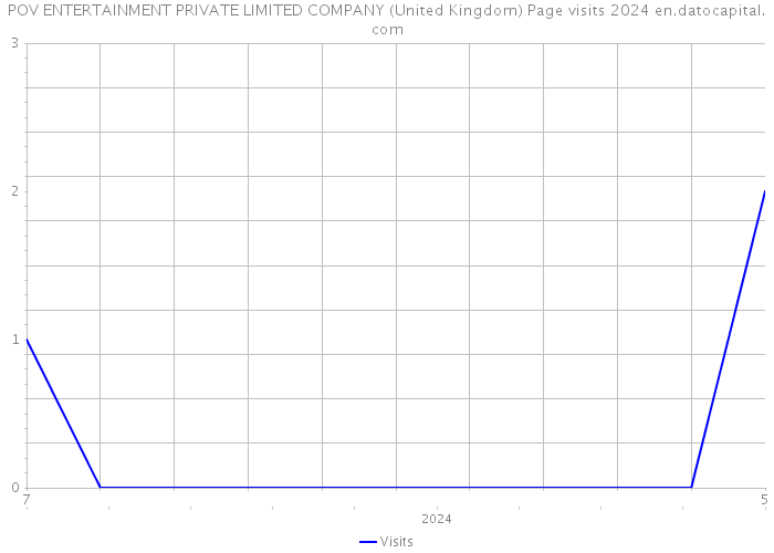 POV ENTERTAINMENT PRIVATE LIMITED COMPANY (United Kingdom) Page visits 2024 