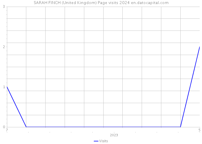 SARAH FINCH (United Kingdom) Page visits 2024 
