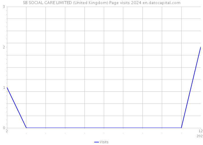 SB SOCIAL CARE LIMITED (United Kingdom) Page visits 2024 