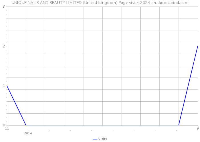 UNIQUE NAILS AND BEAUTY LIMITED (United Kingdom) Page visits 2024 