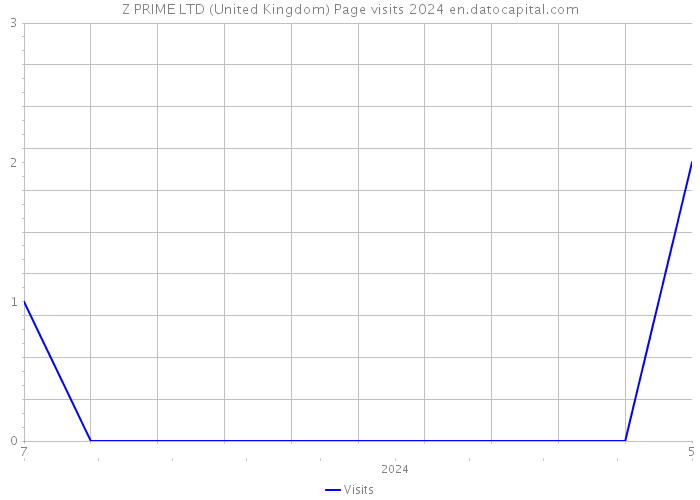Z PRIME LTD (United Kingdom) Page visits 2024 