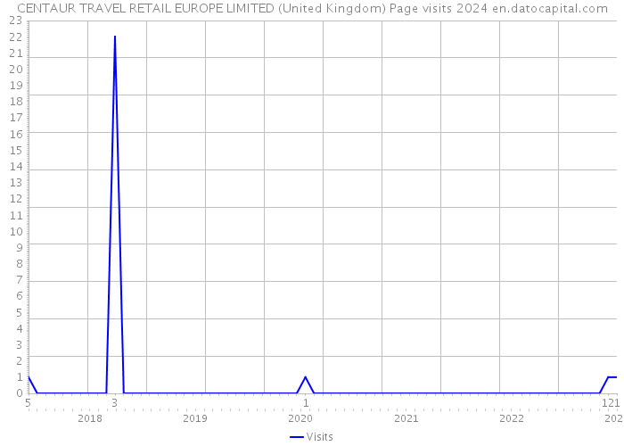 CENTAUR TRAVEL RETAIL EUROPE LIMITED (United Kingdom) Page visits 2024 