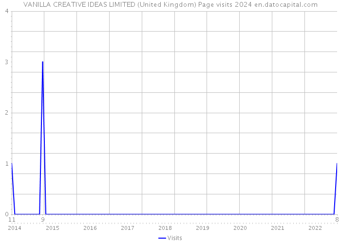 VANILLA CREATIVE IDEAS LIMITED (United Kingdom) Page visits 2024 