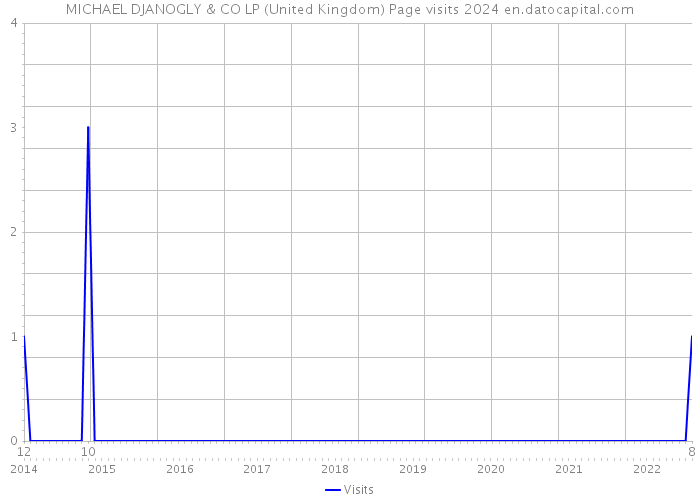 MICHAEL DJANOGLY & CO LP (United Kingdom) Page visits 2024 