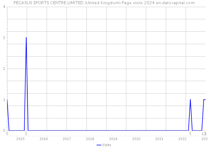 PEGASUS SPORTS CENTRE LIMITED (United Kingdom) Page visits 2024 