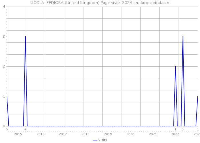 NICOLA IFEDIORA (United Kingdom) Page visits 2024 
