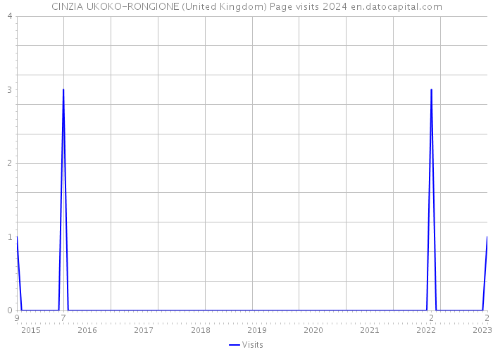 CINZIA UKOKO-RONGIONE (United Kingdom) Page visits 2024 