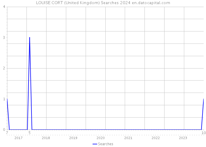 LOUISE CORT (United Kingdom) Searches 2024 