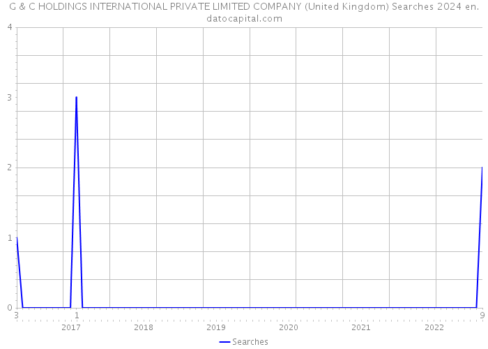 G & C HOLDINGS INTERNATIONAL PRIVATE LIMITED COMPANY (United Kingdom) Searches 2024 