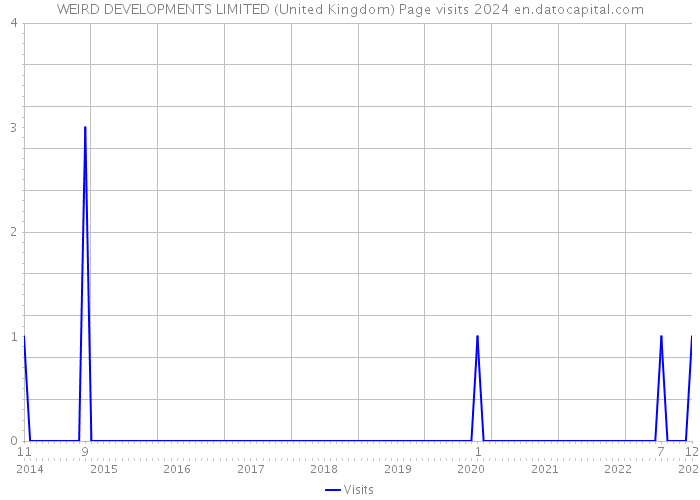 WEIRD DEVELOPMENTS LIMITED (United Kingdom) Page visits 2024 