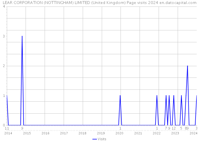 LEAR CORPORATION (NOTTINGHAM) LIMITED (United Kingdom) Page visits 2024 
