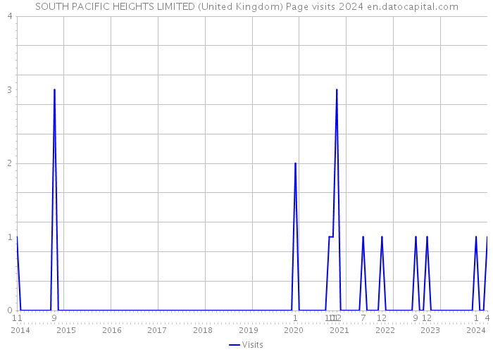 SOUTH PACIFIC HEIGHTS LIMITED (United Kingdom) Page visits 2024 