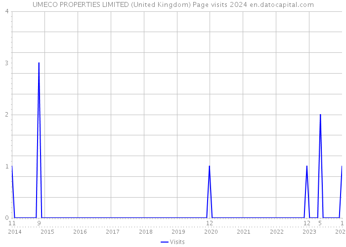 UMECO PROPERTIES LIMITED (United Kingdom) Page visits 2024 