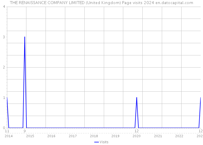 THE RENAISSANCE COMPANY LIMITED (United Kingdom) Page visits 2024 