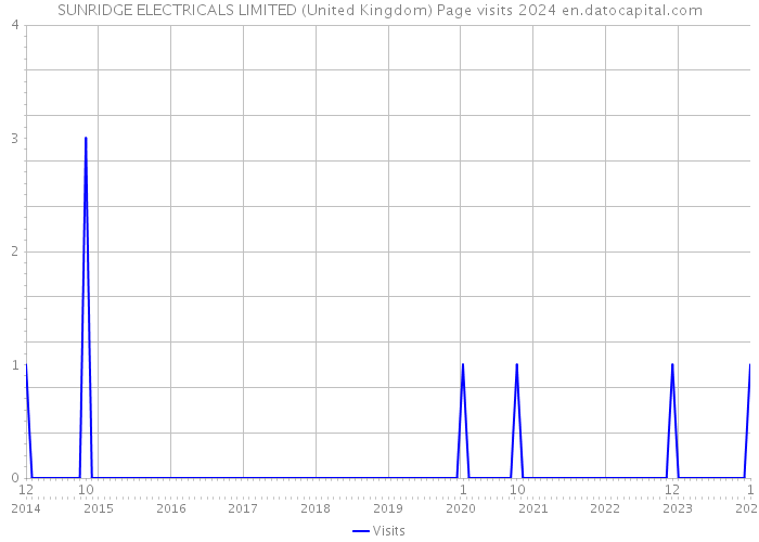 SUNRIDGE ELECTRICALS LIMITED (United Kingdom) Page visits 2024 