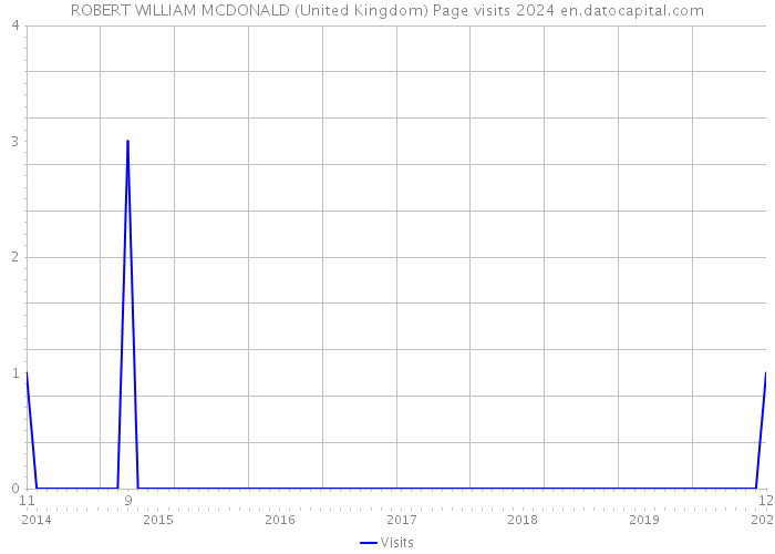 ROBERT WILLIAM MCDONALD (United Kingdom) Page visits 2024 